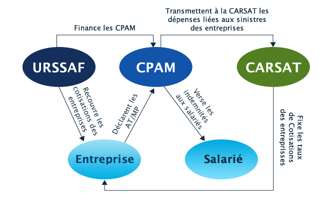 Schéma général de la gestion du régime AT/MP